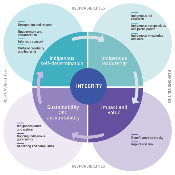 code-of-ethics-aiatsis